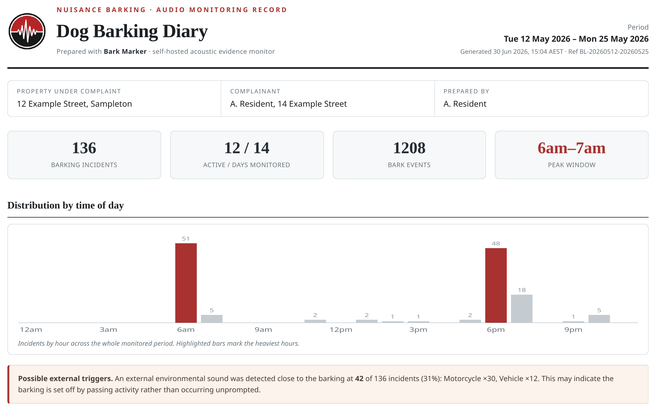 A page of a Bark Marker evidence report showing an hourly bar chart, daily sparklines, and a timestamped incident log