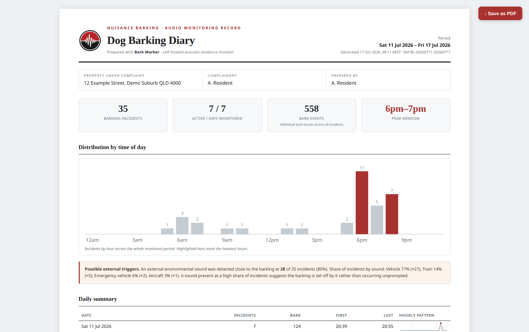 A page of a Bark Marker evidence report showing an hourly bar chart, daily sparklines, and a timestamped incident log
